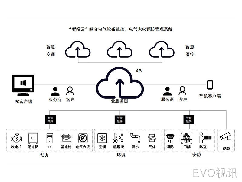 “智维云”电气设备监控/火灾预防综合管理系统